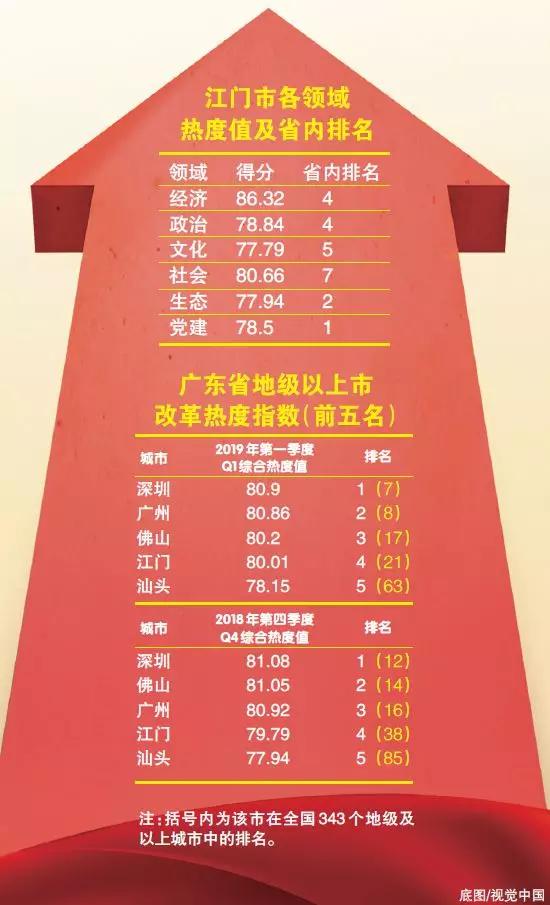 中國經(jīng)濟體制改革基金會重磅！江門改革熱度指數(shù)全省第4！今年還有這192項重點改革任務(wù)…                                        