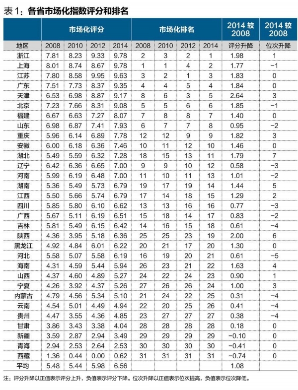 中國經(jīng)濟(jì)體制改革基金會(huì)王小魯、樊綱等：中國市場化八年進(jìn)程報(bào)告                                                              